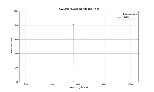 565nm CWL, OD5, FWHM=6nm, Bandpass Filter