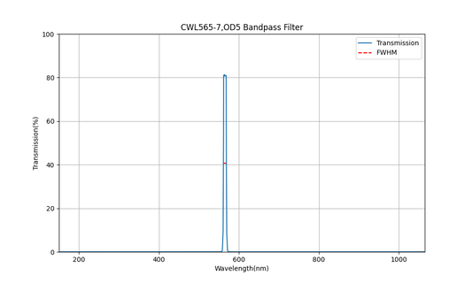 565 nm CWL, OD5, FWHM=7 nm, Bandpassfilter