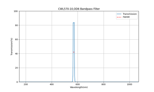 570nm CWL, OD6, FWHM=10nm, Bandpass Filter