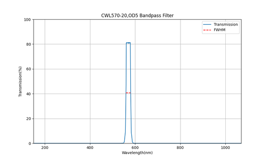 570nm CWL, OD5, FWHM=20nm, Bandpass Filter