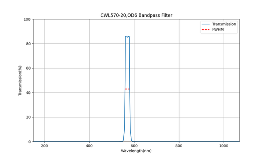 570nm CWL, OD6, FWHM=20nm, Bandpass Filter