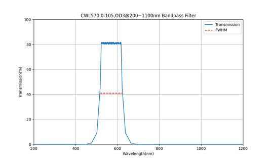 570nm CWL, OD3@200~1100nm, FWHM=105nm, Bandpass Filter