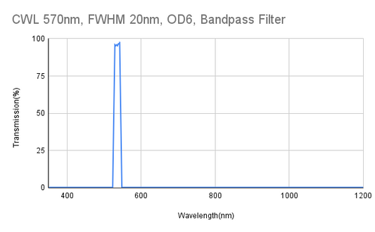 570nm CWL, FWHM 20nm, OD6, Bandpass Filter