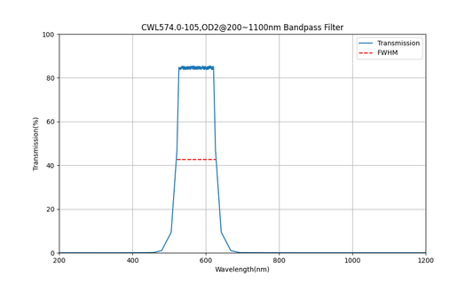 574nm CWL, OD2@200~1100nm, FWHM=105nm, Bandpass Filter