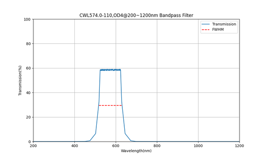 574nm CWL, OD4@200~1200nm, FWHM=110nm, Bandpass Filter