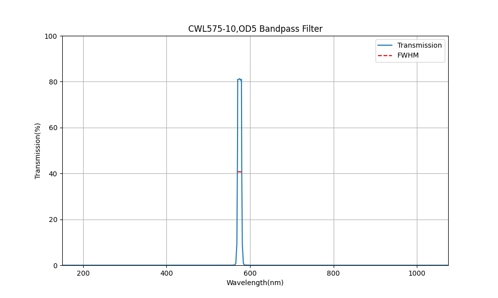 575nm CWL, OD5, FWHM=10nm, Bandpass Filter