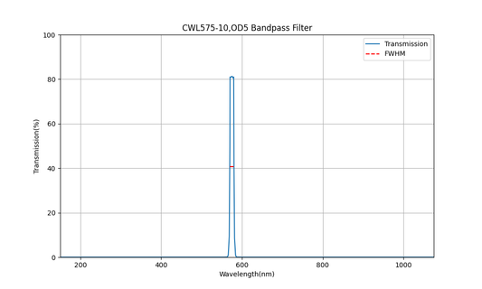 575 nm CWL, OD5, FWHM=10 nm, Bandpassfilter