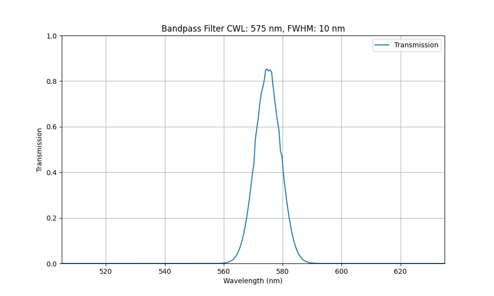 575 nm CWL, FWHM = 10 nm, OD5, Bandpassfilter