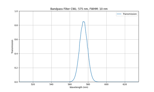 575nm CWL, FWHM=10nm, OD5, Bandpass Filter