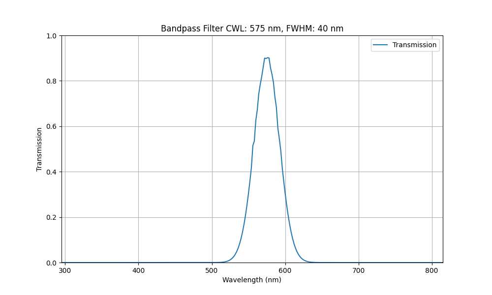 Machine Vision Bandpass Filter (40nm)