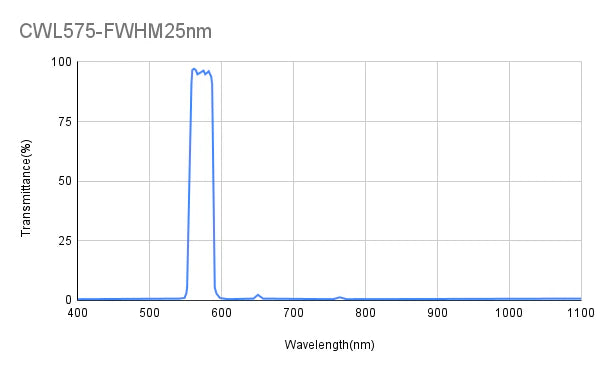 575 nm CWL, OD6@200–800 nm, OD4@800–1030, FWHM 25 nm, Bandpassfilter