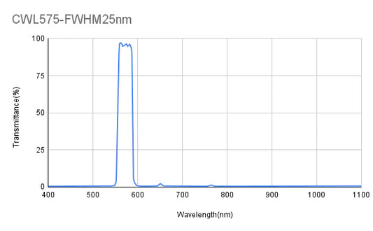 575 nm CWL, OD6@200–800 nm, OD4@800–1030, FWHM 25 nm, Bandpassfilter