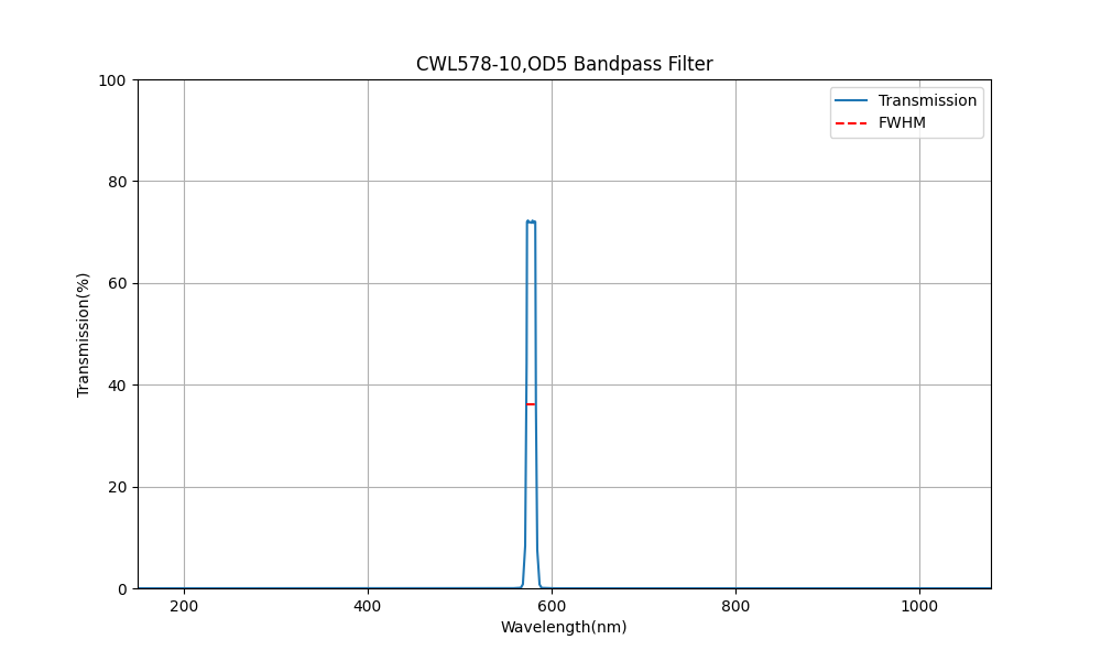 578nm CWL, OD5, FWHM=10nm, Bandpass Filter