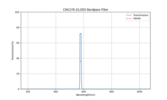 578 nm CWL, OD5, FWHM=10 nm, Bandpassfilter