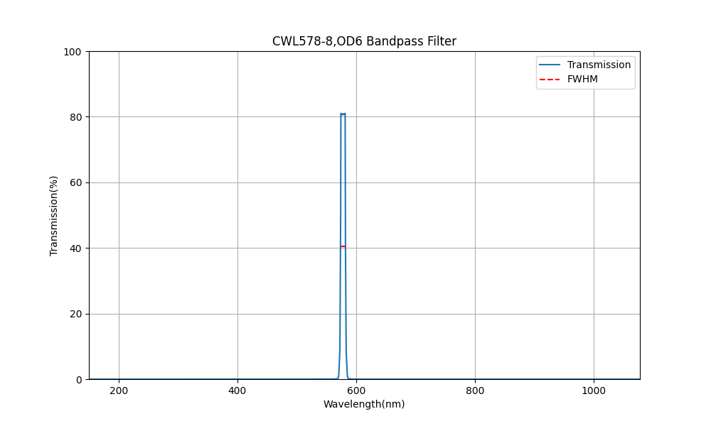 578nm CWL, OD6, FWHM=8nm, Bandpass Filter