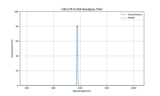 578 nm CWL, OD6, FWHM=8 nm, Bandpassfilter