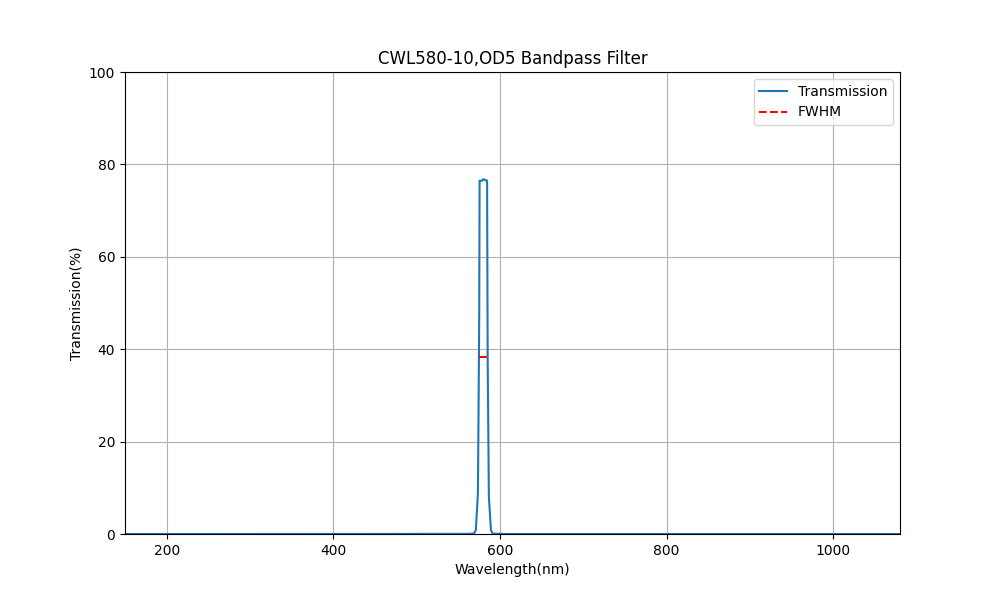 580nm CWL, OD5, FWHM=10nm, Bandpass Filter