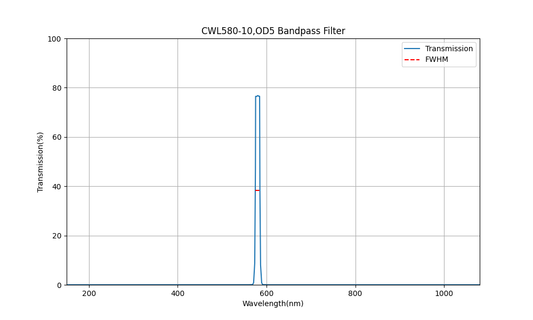 580nm CWL, OD5, FWHM=10nm, Bandpass Filter