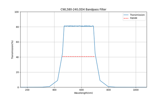 580nm CWL, OD4, FWHM=240nm, Bandpass Filter