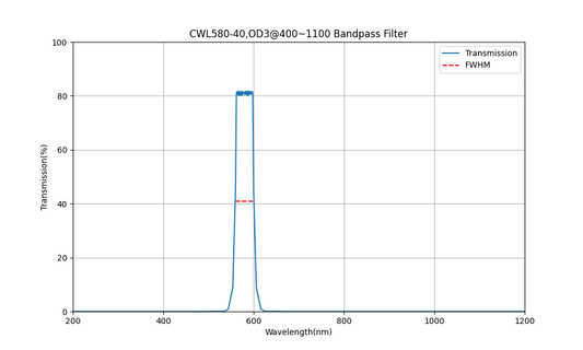580 nm CWL, OD3@400~1100, FWHM=40 nm, Bandpassfilter
