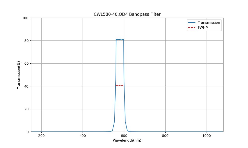 580 nm CWL, OD4, FWHM=40 nm, Bandpassfilter