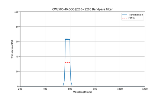 580 nm CWL, OD5@200~1200, FWHM=40 nm, Bandpassfilter