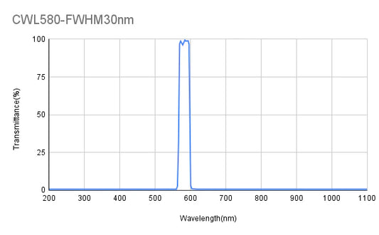 580 nm CWL, OD6@200-800 nm OD4@800-1100 nm, FWHM 30 nm/40 nm, Bandpassfilter