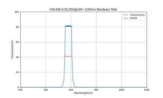 580nm CWL, OD4@200~1200nm, FWHM=55nm, Bandpass Filter