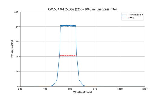 584nm CWL, OD2@200~1000nm, FWHM=135nm, Bandpass Filter