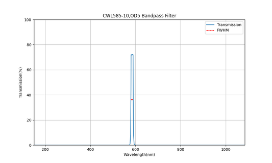 585 nm CWL, OD5, FWHM=10 nm, Bandpassfilter