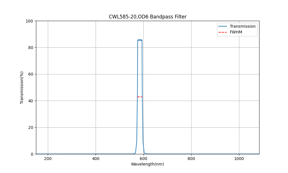 585nm CWL, OD6, FWHM=20nm, Bandpass Filter