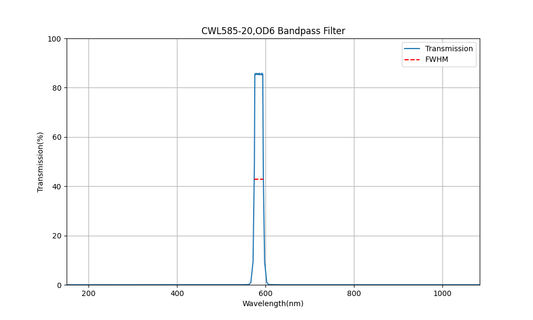 585 nm CWL, OD6, FWHM=20 nm, Bandpassfilter