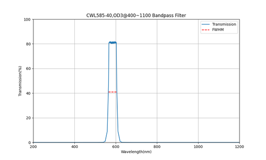 585 nm CWL, OD3@400~1100, FWHM=40 nm, Bandpassfilter