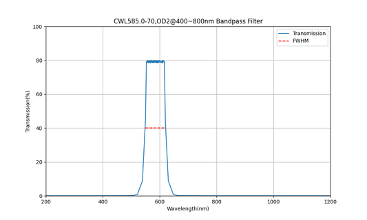 585nm CWL, OD2@400~800nm, FWHM=70nm, Bandpass Filter