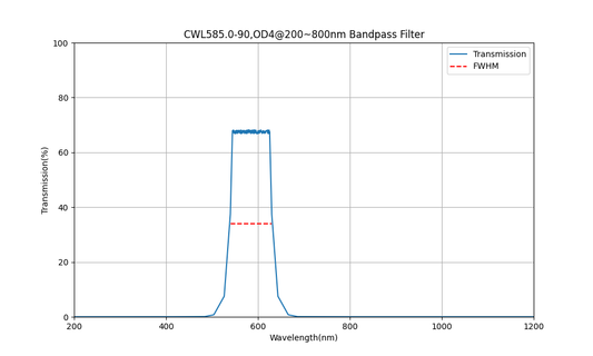 585nm CWL, OD4@200~800nm, FWHM=90nm, Bandpass Filter