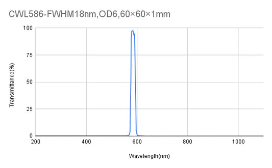 580 nm CWL, OD6@200-1100 nm, FWHM = 18 nm, Bandpassfilter