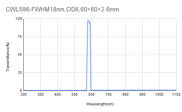 580nm CWL,OD6@200-1100nm,FWHM=18nm,Bandpass Filter
