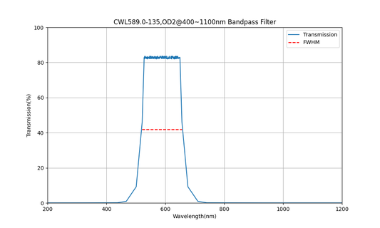 589nm CWL, OD2@400~1100nm, FWHM=135nm, Bandpass Filter