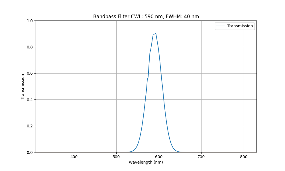 590 nm CWL, FWHM = 40 nm, OD3, Bandpassfilter