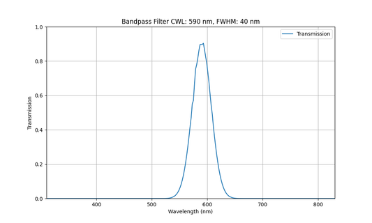 590nm CWL, FWHM=40nm, OD3, Bandpass Filter