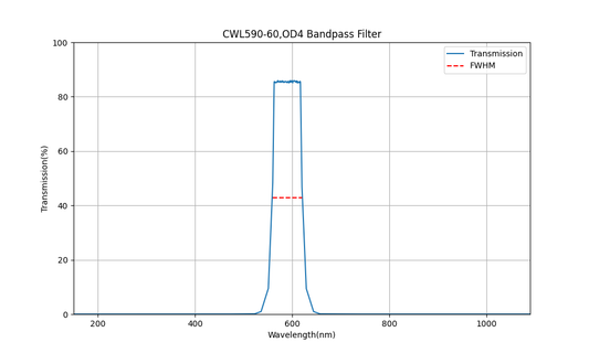 590nm CWL, OD4, FWHM=60nm, Bandpass Filter