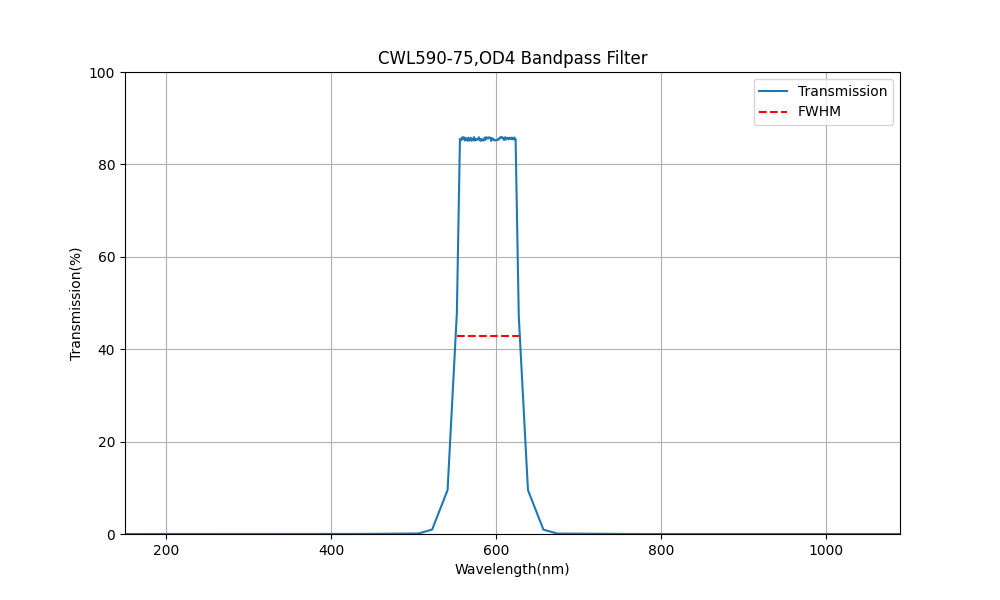 590nm CWL, OD4, FWHM=75nm, Bandpass Filter