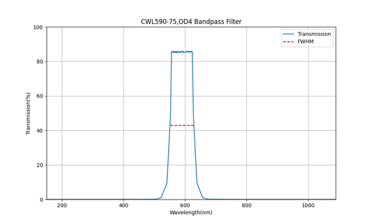 590nm CWL, OD4, FWHM=75nm, Bandpass Filter