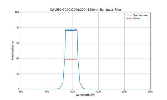 590 nm CWL, OD4@200~1200 nm, FWHM=100 nm, Bandpassfilter