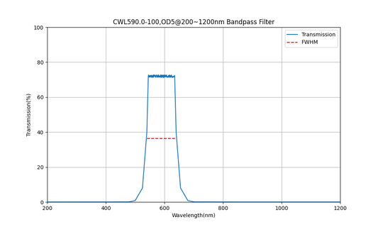 590nm CWL, OD5@200~1200nm, FWHM=100nm, Bandpass Filter