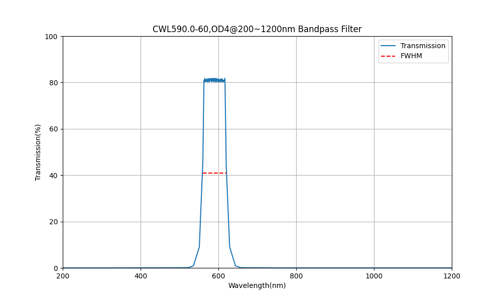 590nm CWL, OD4@200~1200nm, FWHM=60nm, Bandpass Filter