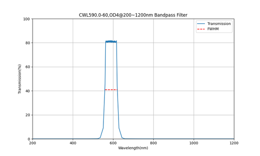 590 nm CWL, OD4@200~1200 nm, FWHM=60 nm, Bandpassfilter