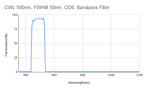 A graph showing the transmission rate on the y-axis against wavelength on the x-axis for a bandpass filter with a central wavelength of 590nm and a full width at half maximum of 50nm.