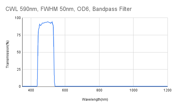 A graph showing the transmission rate on the y-axis against wavelength on the x-axis for a bandpass filter with a central wavelength of 590nm and a full width at half maximum of 50nm.