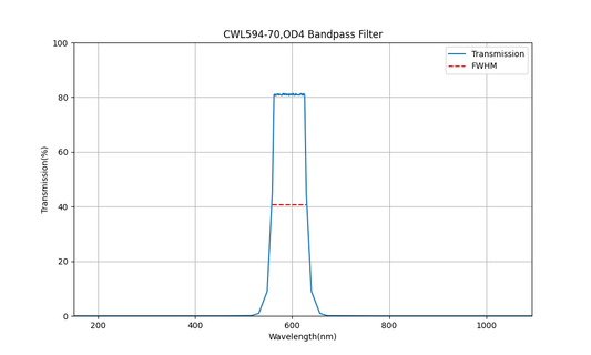 594nm CWL, OD4, FWHM=70nm, Bandpass Filter